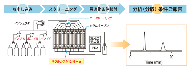 ５つの無償サービス