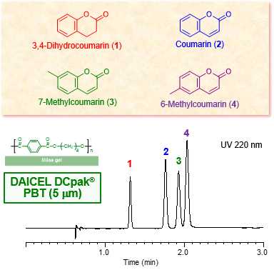 図: クマリン誘導体のSFCクロマトグラム