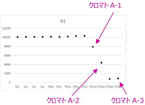 A:クロロホルム打ち込み：AD-3一郎