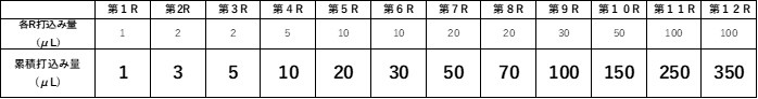 各ラウンドの打込み量と累積打込み量の表